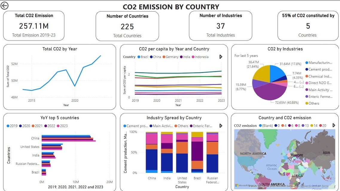 Global CO2 Emissions: Interactive Power BI Dashboard for Country-Wise Analysis