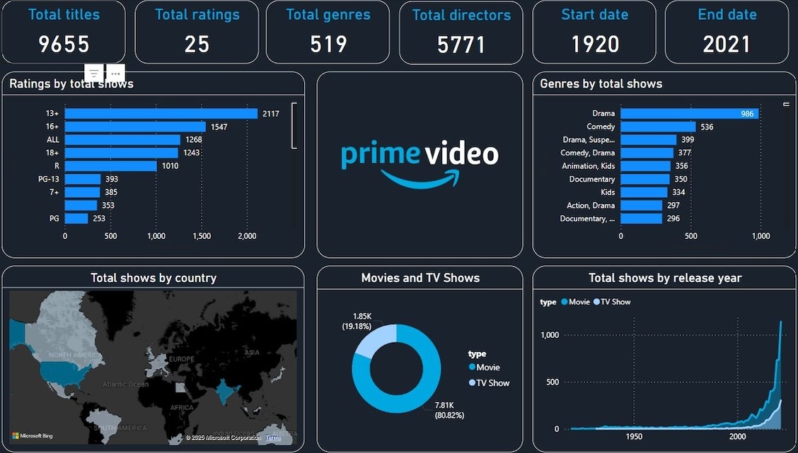 Prime Video Analytics Dashboard – Power BI Insights