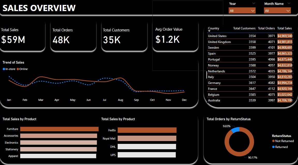 Sales Performance Dashboard: Interactive Data Visualization for Strategic Insights